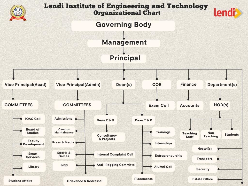 Organizational Chart